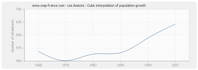 Les Assions : Cubic interpolation of population growth